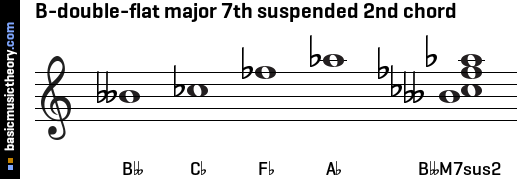 B-double-flat major 7th suspended 2nd chord