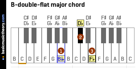 B-double-flat major chord