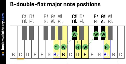 B-double-flat major note positions