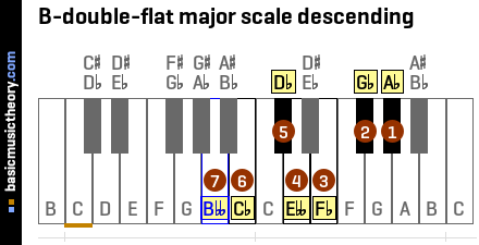B-double-flat major scale descending