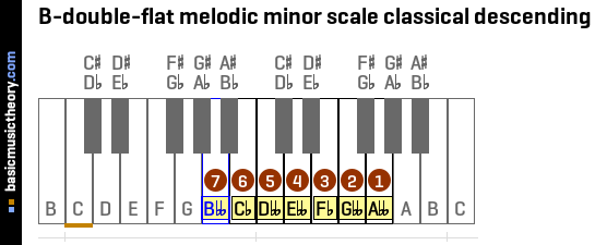 B-double-flat melodic minor scale classical descending