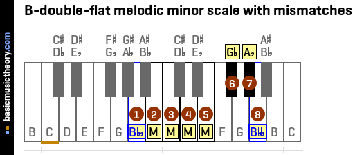 B-double-flat melodic minor scale with mismatches