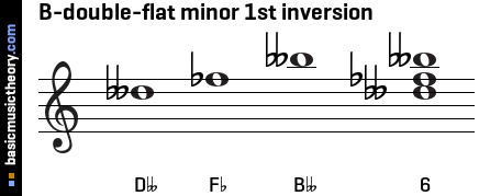 B-double-flat minor 1st inversion
