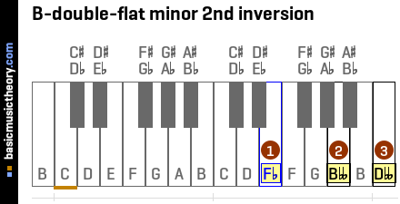 B-double-flat minor 2nd inversion