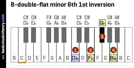 B-double-flat minor 6th 1st inversion
