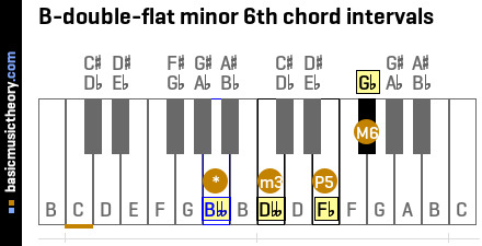 B-double-flat minor 6th chord intervals