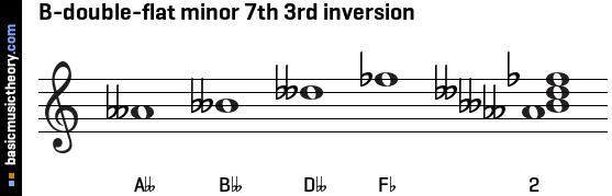 B-double-flat minor 7th 3rd inversion