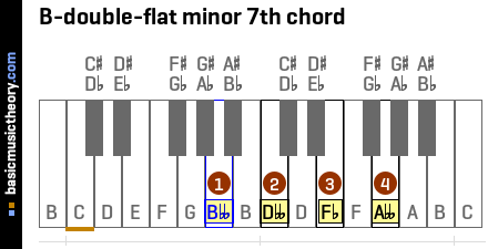 B-double-flat minor 7th chord