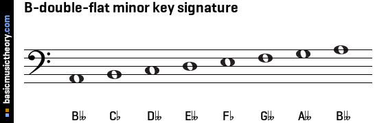 B-double-flat minor key signature
