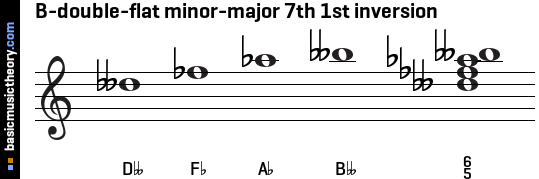 B-double-flat minor-major 7th 1st inversion