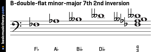 B-double-flat minor-major 7th 2nd inversion