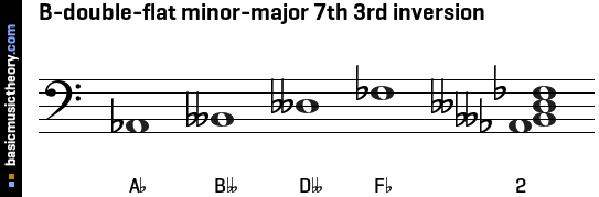 B-double-flat minor-major 7th 3rd inversion