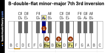 B-double-flat minor-major 7th 3rd inversion