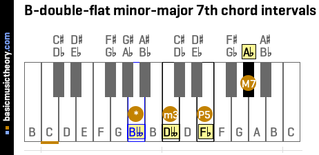 B-double-flat minor-major 7th chord intervals