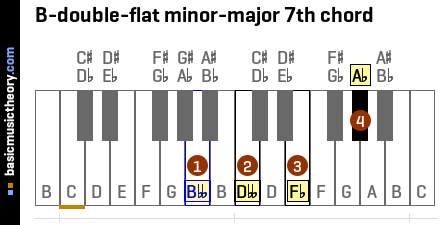 B-double-flat minor-major 7th chord