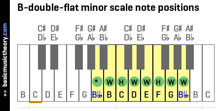B-double-flat minor scale note positions