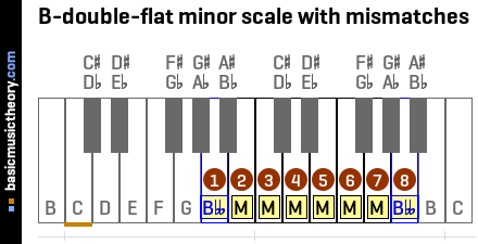 B-double-flat minor scale with mismatches