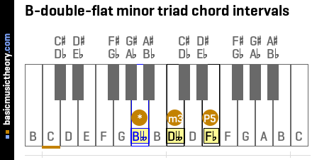 B-double-flat minor triad chord intervals
