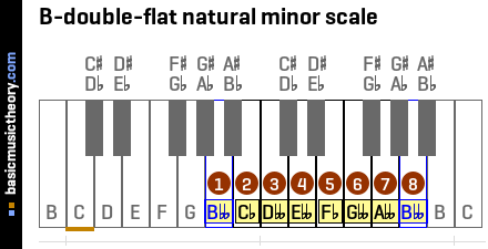 B-double-flat natural minor scale