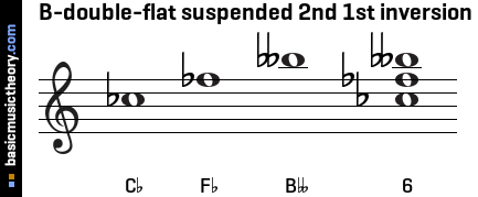 B-double-flat suspended 2nd 1st inversion
