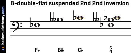B-double-flat suspended 2nd 2nd inversion
