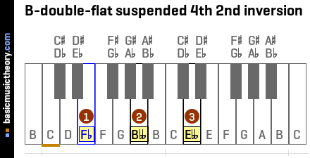 B-double-flat suspended 4th 2nd inversion