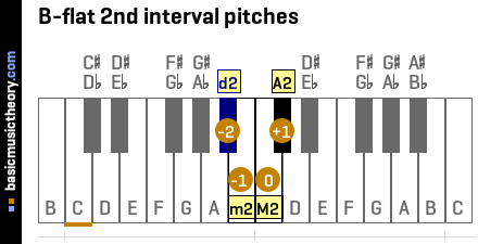 B-flat 2nd interval pitches