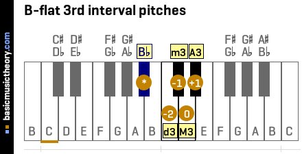 B-flat 3rd interval pitches