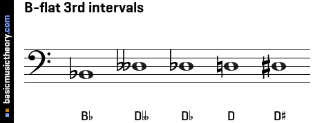 B-flat 3rd intervals