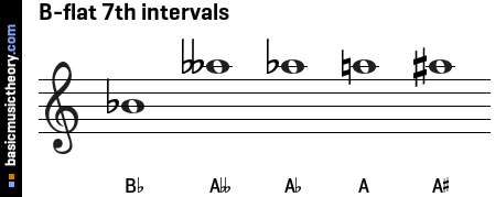 B-flat 7th intervals