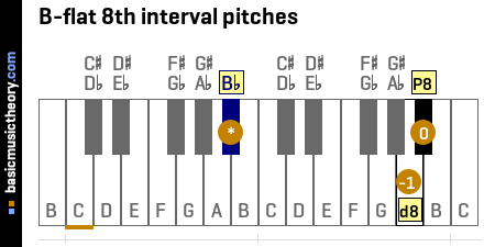 B-flat 8th interval pitches
