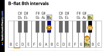 B-flat 8th intervals