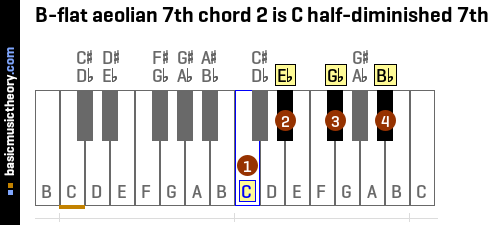 B-flat aeolian 7th chord 2 is C half-diminished 7th