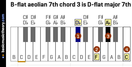 B-flat aeolian 7th chord 3 is D-flat major 7th