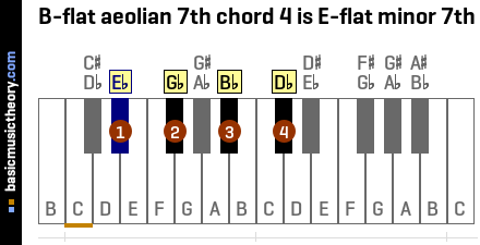 B-flat aeolian 7th chord 4 is E-flat minor 7th