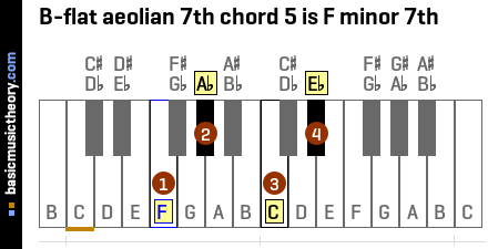 B-flat aeolian 7th chord 5 is F minor 7th