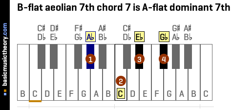 B-flat aeolian 7th chord 7 is A-flat dominant 7th