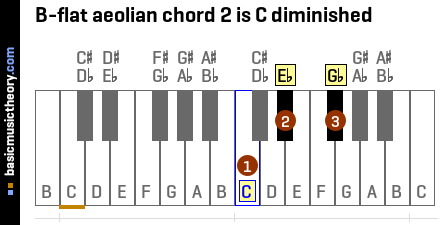 B-flat aeolian chord 2 is C diminished