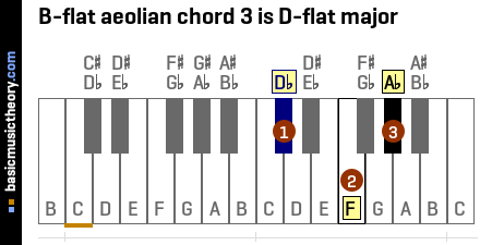 B-flat aeolian chord 3 is D-flat major