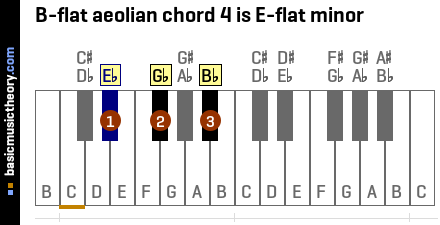 B-flat aeolian chord 4 is E-flat minor