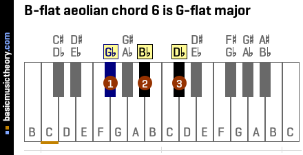 B-flat aeolian chord 6 is G-flat major