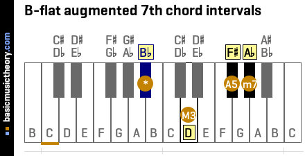 B-flat augmented 7th chord intervals