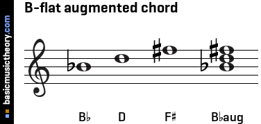 B-flat augmented chord