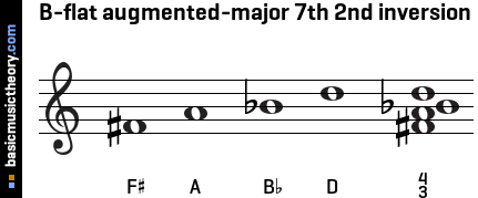 B-flat augmented-major 7th 2nd inversion