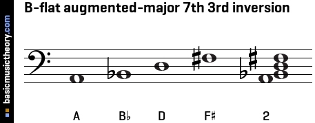B-flat augmented-major 7th 3rd inversion