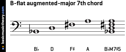 B-flat augmented-major 7th chord