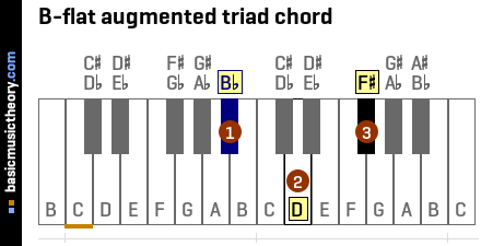 B-flat augmented triad chord