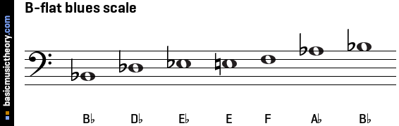 B-flat blues scale