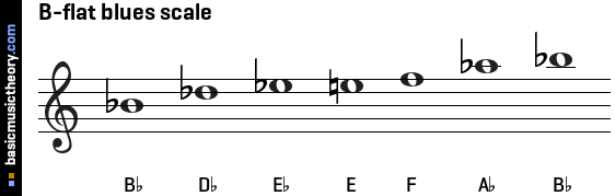 B-flat blues scale