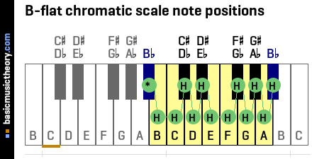 B-flat chromatic scale note positions